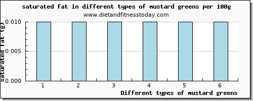 mustard greens saturated fat per 100g